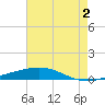 Bridge, Caminada Pass tide chart for Friday, June 2, 2023