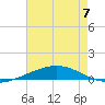 Bridge, Caminada Pass tide chart for Wednesday, June 7, 2023