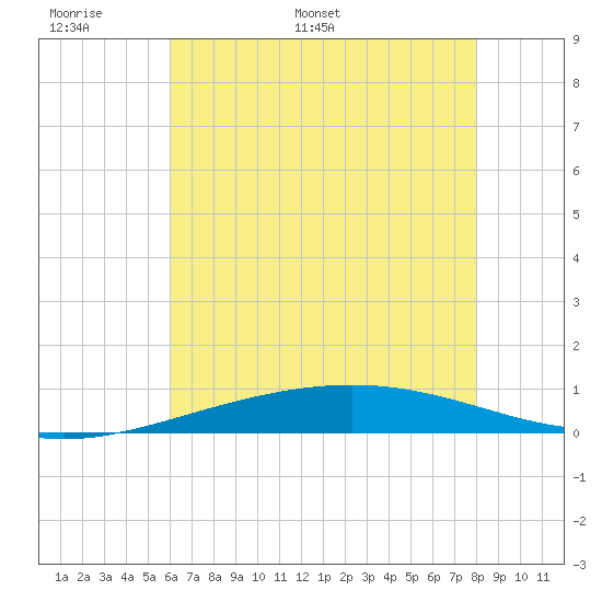Bridge, Caminada Pass tide chart for Friday, June 9, 2023