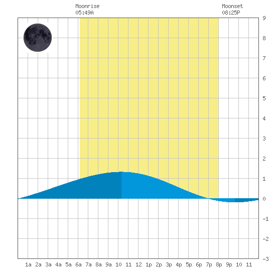 Bridge, Caminada Pass tide chart for Monday, July 17, 2023
