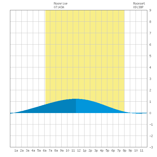 Bridge, Caminada Pass tide chart for Wednesday, July 19, 2023