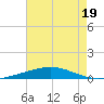 Bridge, Caminada Pass tide chart for Wednesday, July 19, 2023