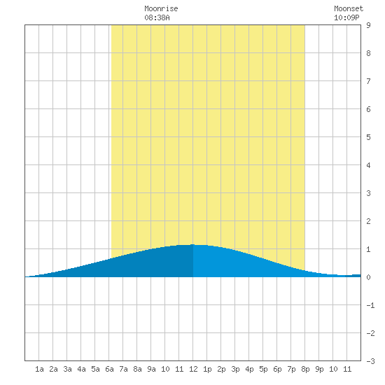 Bridge, Caminada Pass tide chart for Thursday, July 20, 2023