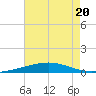 Bridge, Caminada Pass tide chart for Thursday, July 20, 2023