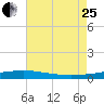 Bridge, Caminada Pass tide chart for Tuesday, July 25, 2023