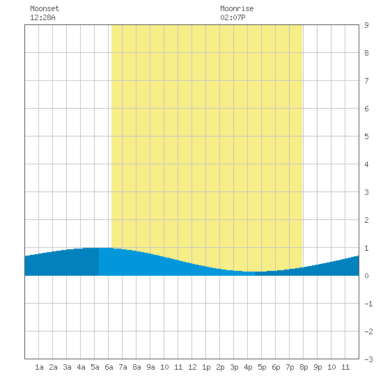 Bridge, Caminada Pass tide chart for Wednesday, July 26, 2023