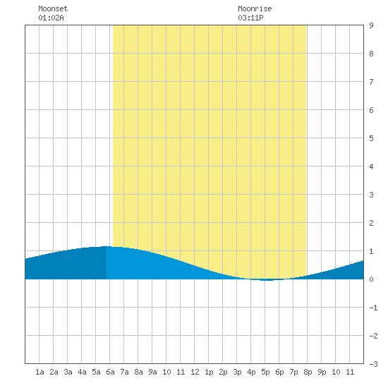 Bridge, Caminada Pass tide chart for Thursday, July 27, 2023