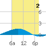 Bridge, Caminada Pass tide chart for Sunday, July 2, 2023