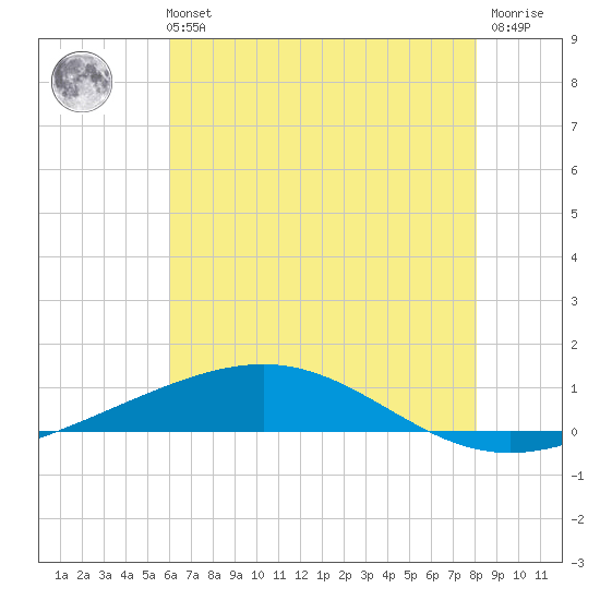 Bridge, Caminada Pass tide chart for Monday, July 3, 2023