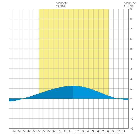 Bridge, Caminada Pass tide chart for Thursday, July 6, 2023