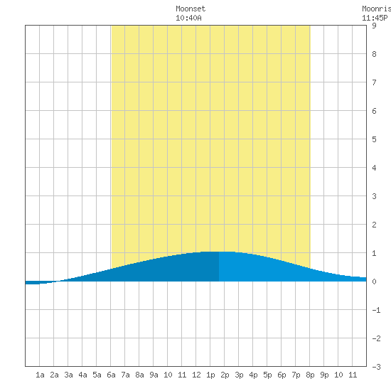 Bridge, Caminada Pass tide chart for Friday, July 7, 2023