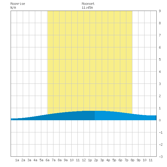 Bridge, Caminada Pass tide chart for Saturday, July 8, 2023