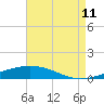Bridge, Caminada Pass tide chart for Friday, August 11, 2023