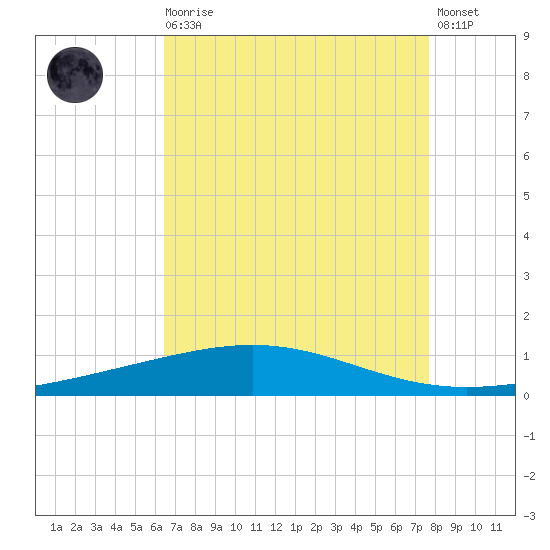 Bridge, Caminada Pass tide chart for Wednesday, August 16, 2023