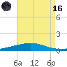 Bridge, Caminada Pass tide chart for Wednesday, August 16, 2023