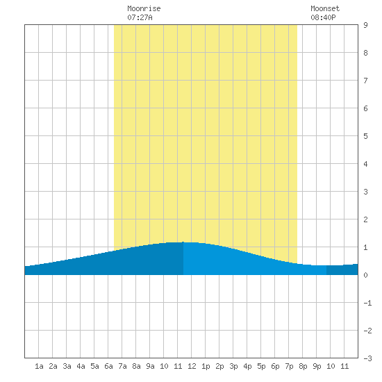 Bridge, Caminada Pass tide chart for Thursday, August 17, 2023