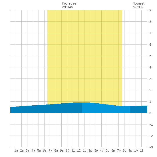 Bridge, Caminada Pass tide chart for Saturday, August 19, 2023