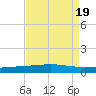 Bridge, Caminada Pass tide chart for Saturday, August 19, 2023