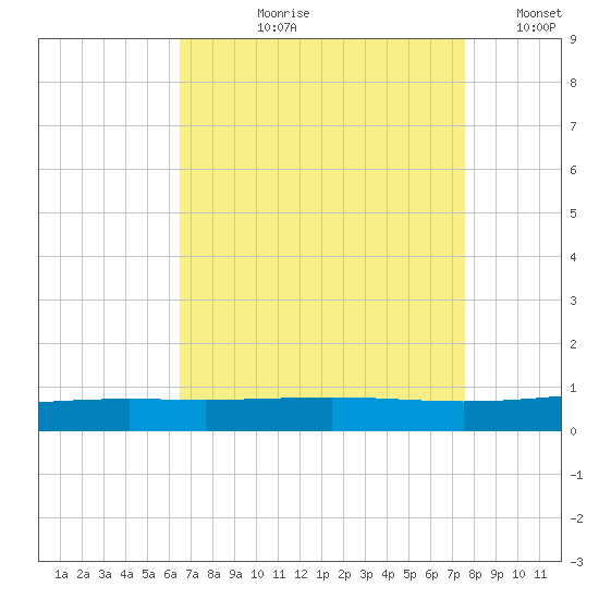 Bridge, Caminada Pass tide chart for Sunday, August 20, 2023