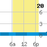 Bridge, Caminada Pass tide chart for Sunday, August 20, 2023