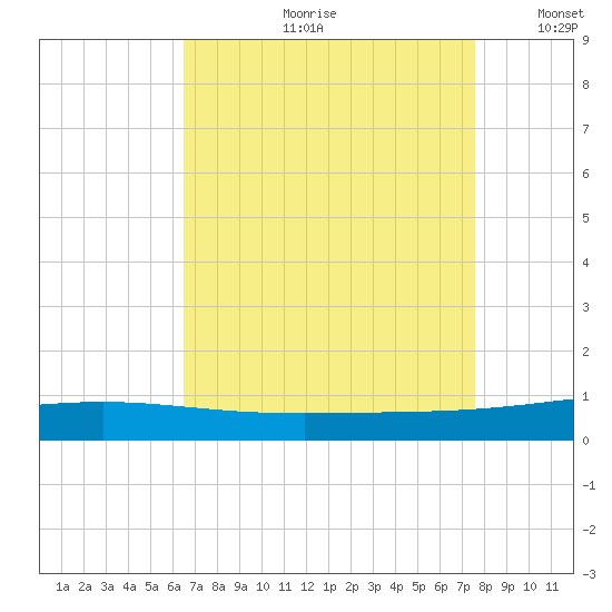 Bridge, Caminada Pass tide chart for Monday, August 21, 2023