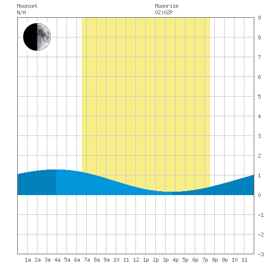 Bridge, Caminada Pass tide chart for Thursday, August 24, 2023