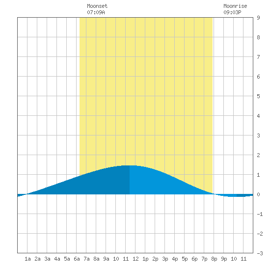 Bridge, Caminada Pass tide chart for Wednesday, August 2, 2023