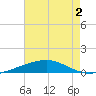Bridge, Caminada Pass tide chart for Wednesday, August 2, 2023