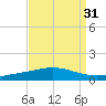 Bridge, Caminada Pass tide chart for Thursday, August 31, 2023