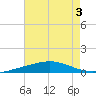 Bridge, Caminada Pass tide chart for Thursday, August 3, 2023