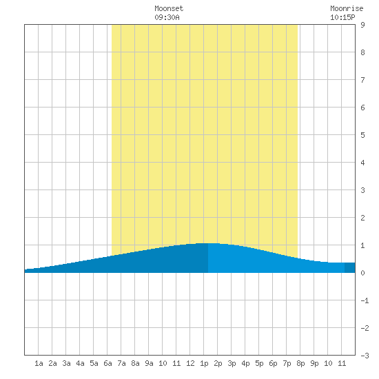 Bridge, Caminada Pass tide chart for Friday, August 4, 2023