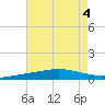 Bridge, Caminada Pass tide chart for Friday, August 4, 2023