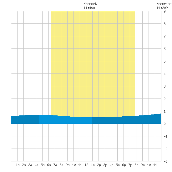 Bridge, Caminada Pass tide chart for Sunday, August 6, 2023