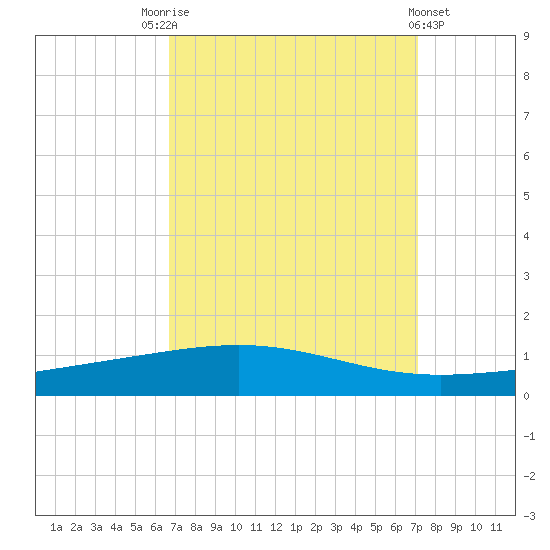 Bridge, Caminada Pass tide chart for Wednesday, September 13, 2023