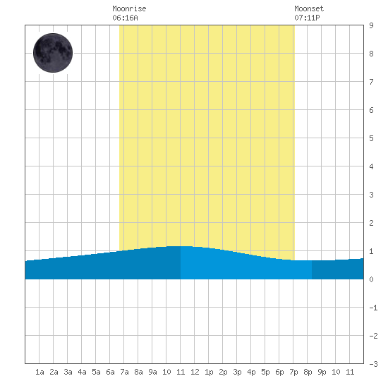 Bridge, Caminada Pass tide chart for Thursday, September 14, 2023