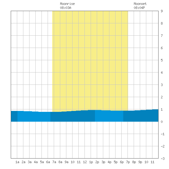 Bridge, Caminada Pass tide chart for Saturday, September 16, 2023