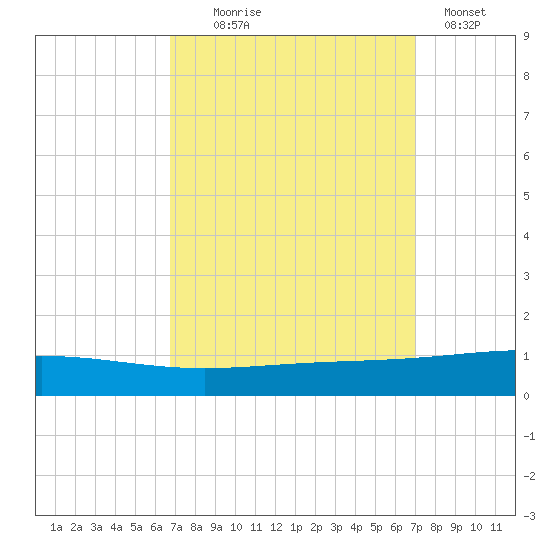 Bridge, Caminada Pass tide chart for Sunday, September 17, 2023