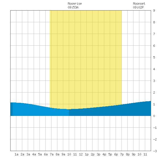Bridge, Caminada Pass tide chart for Monday, September 18, 2023