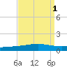 Bridge, Caminada Pass tide chart for Friday, September 1, 2023