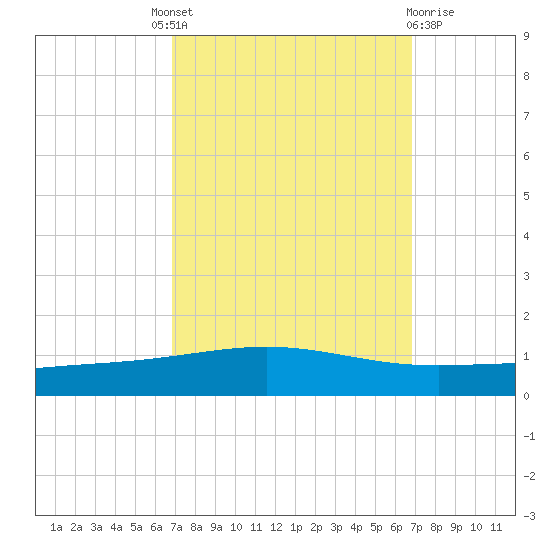 Bridge, Caminada Pass tide chart for Thursday, September 28, 2023