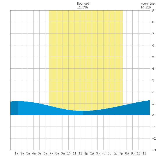Bridge, Caminada Pass tide chart for Monday, September 4, 2023