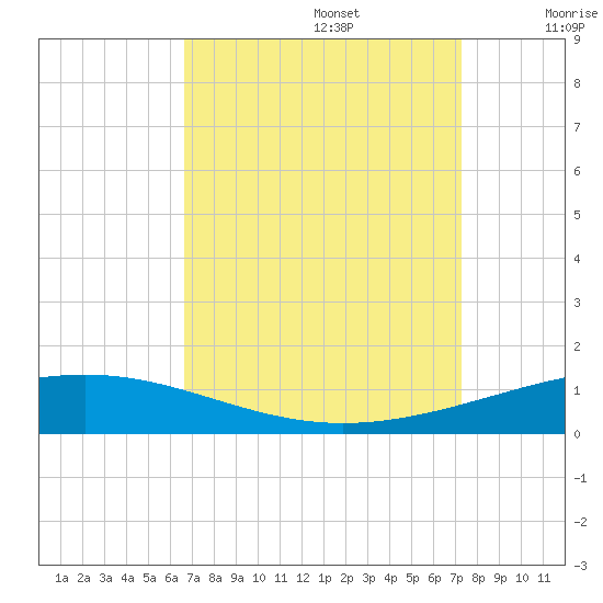 Bridge, Caminada Pass tide chart for Tuesday, September 5, 2023