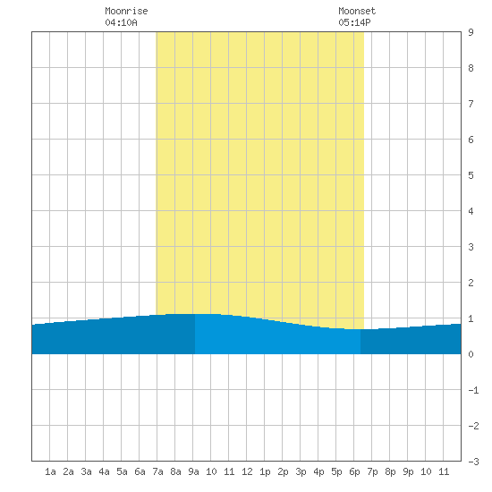 Bridge, Caminada Pass tide chart for Wednesday, October 11, 2023