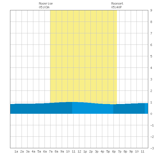 Bridge, Caminada Pass tide chart for Thursday, October 12, 2023