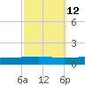 Bridge, Caminada Pass tide chart for Thursday, October 12, 2023