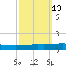 Bridge, Caminada Pass tide chart for Friday, October 13, 2023
