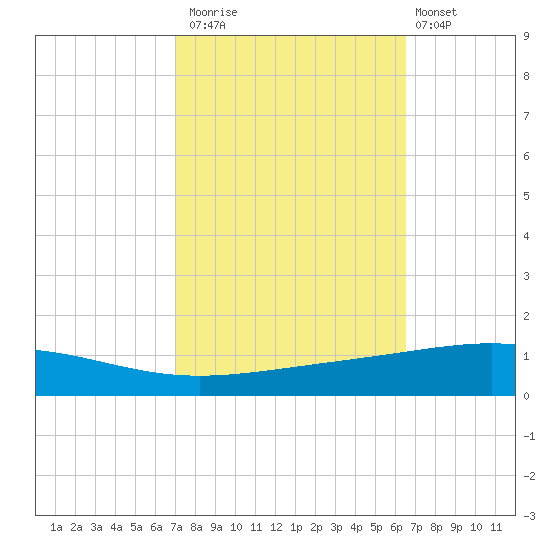 Bridge, Caminada Pass tide chart for Sunday, October 15, 2023
