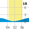 Bridge, Caminada Pass tide chart for Wednesday, October 18, 2023