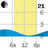 Bridge, Caminada Pass tide chart for Saturday, October 21, 2023