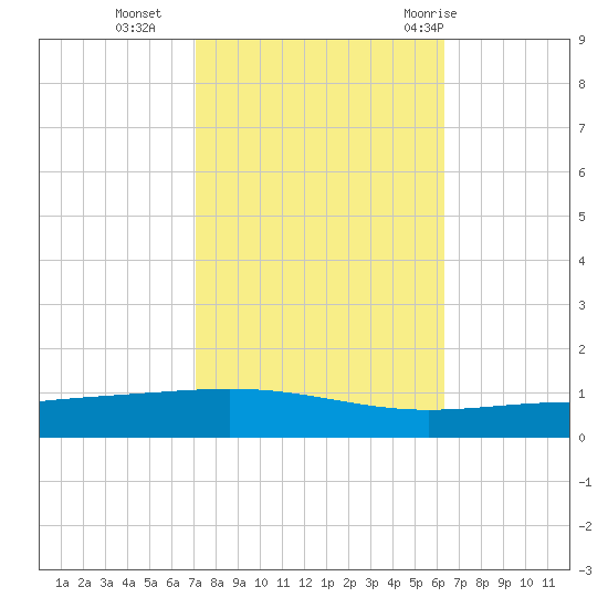 Bridge, Caminada Pass tide chart for Wednesday, October 25, 2023